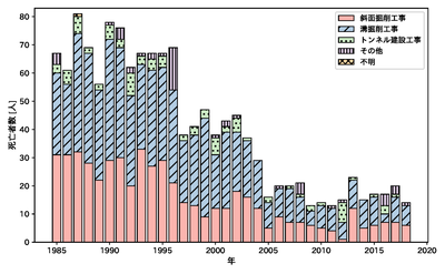 図１　工事別の土砂崩壊による労働災害の死亡者数の推移（1985-2018）