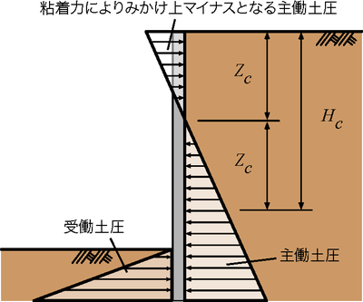 図5 自立高さと土圧の関係