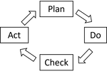 図２　PDCAサイクル