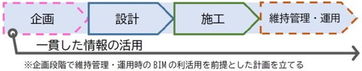 図２ 建築物のライフサイクルにおけるBIM を通じたデジタル情報の一貫した活用