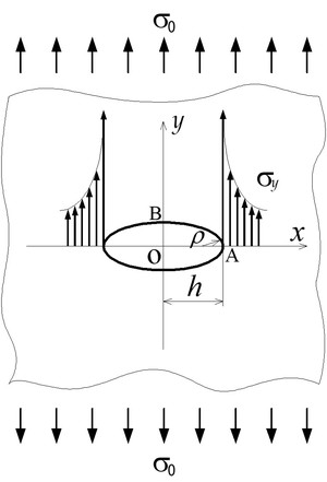 図2　楕円の応力集中