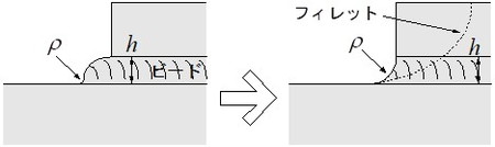 図4　溶接継手の応力集中係数の低減方法