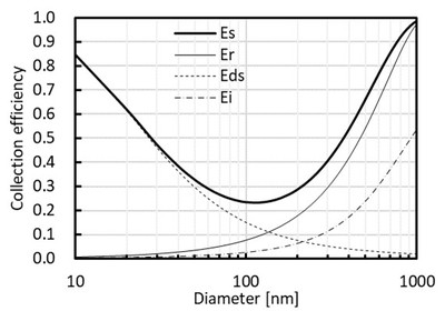 図5　孔径1 μm、吸引流量0.8 L/minの表面捕集効率の理論計算結果