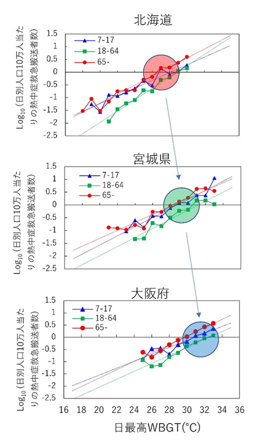図2　代表的な道府県の各年齢階層における日最高WBGTと熱中症救急搬送者数との関係
