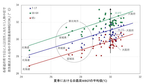 図3　47都道府県の夏季日最高WBGTの平均値に対する10万人に1人の割合で熱中症救急搬送される時の日最高WBGT(W<sub>1</sub>) [3]