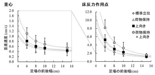 図2　身体重心と床反力作用点の並進移動速度