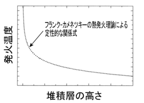 図1　フランク－カメネツキーの熱発火理論による定性的な関係式<sup>1)</sup>